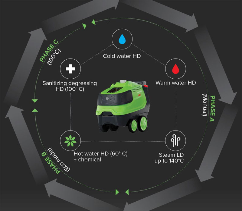 132369_Hogedrukreiniger_DiBO_PW_H101__200_21_warmwater___Automatic_p19